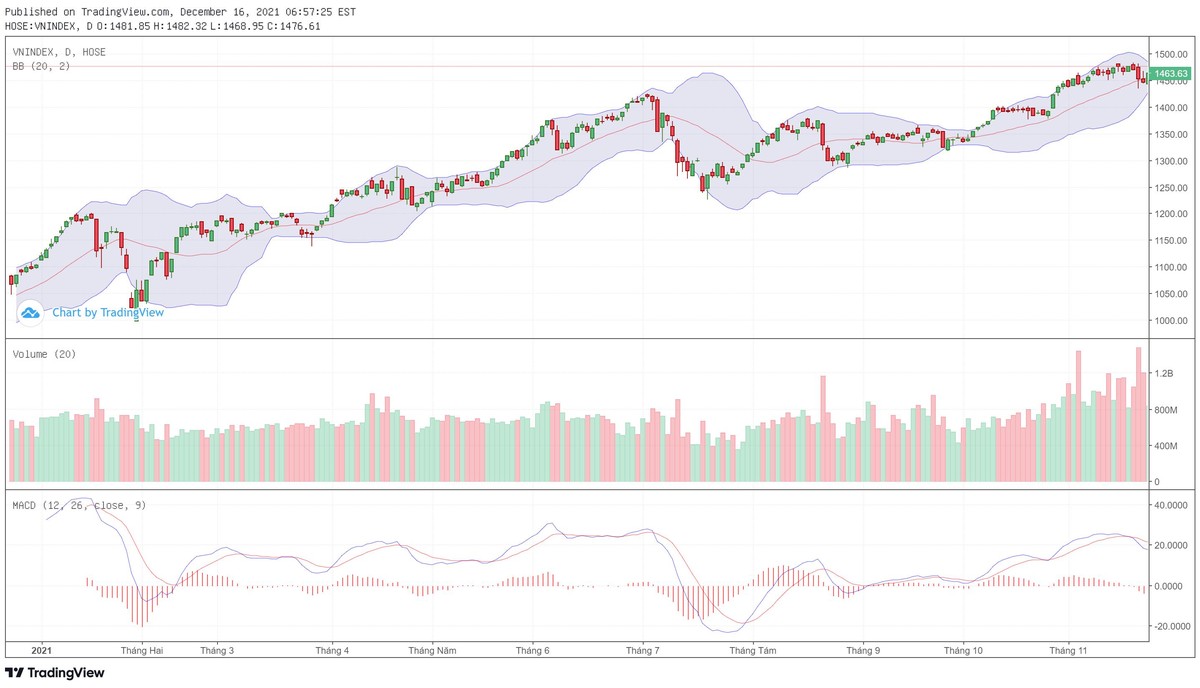 Biểu đồ kỹ thuật VN-Index.