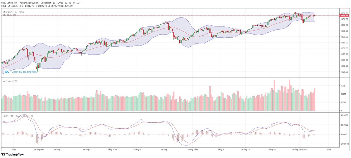 Biểu đồ kỹ thuật VN-Index. Biểu đồ kỹ thuật VN-Index.