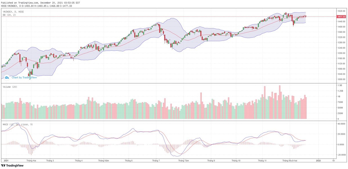 Biểu đồ kỹ thuật VN-Index. Biểu đồ kỹ thuật VN-Index.