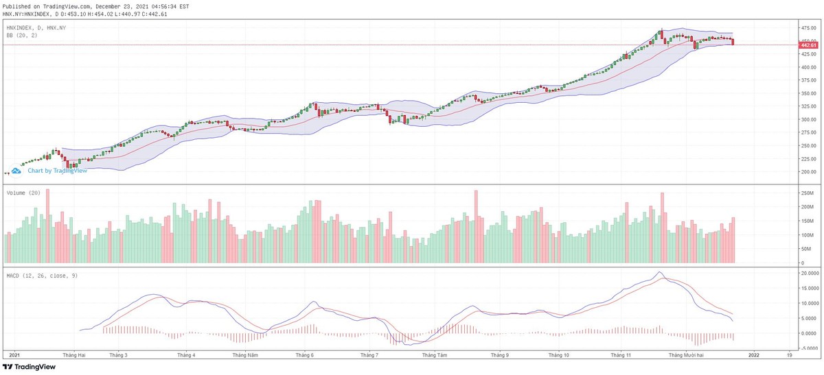 Biểu đồ kỹ thuật HNX-Index. Biểu đồ kỹ thuật HNX-Index.