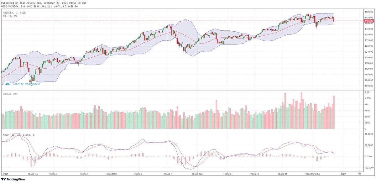 Biểu đồ kỹ thuật VN-Index. Biểu đồ kỹ thuật VN-Index.
