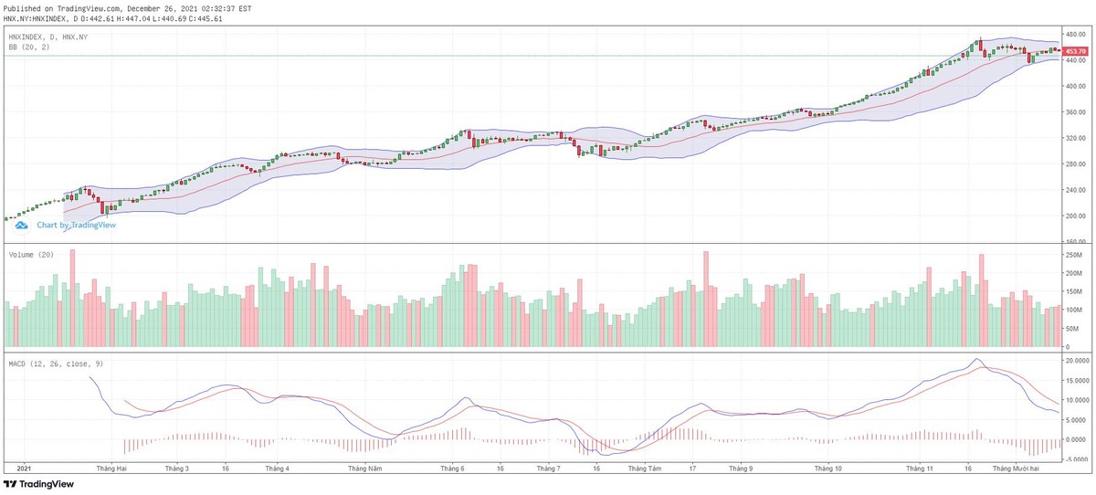 Biểu đồ kỹ thuật HNX-Index. Biểu đồ kỹ thuật HNX-Index.