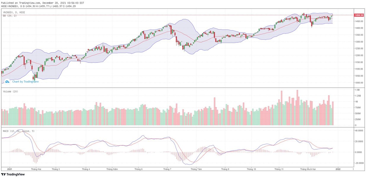 Biểu đồ kỹ thuật VN-Index. Biểu đồ kỹ thuật VN-Index.