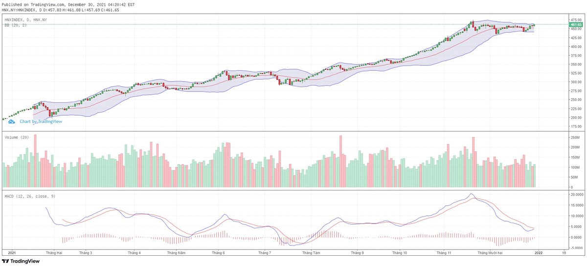 Biểu đồ kỹ thuật HNX-Index.