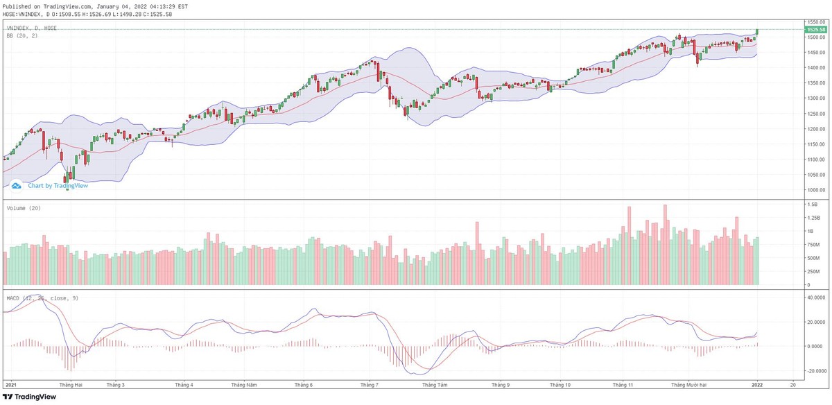 Biểu đồ kỹ thuật VN-Index. Biểu đồ kỹ thuật VN-Index.