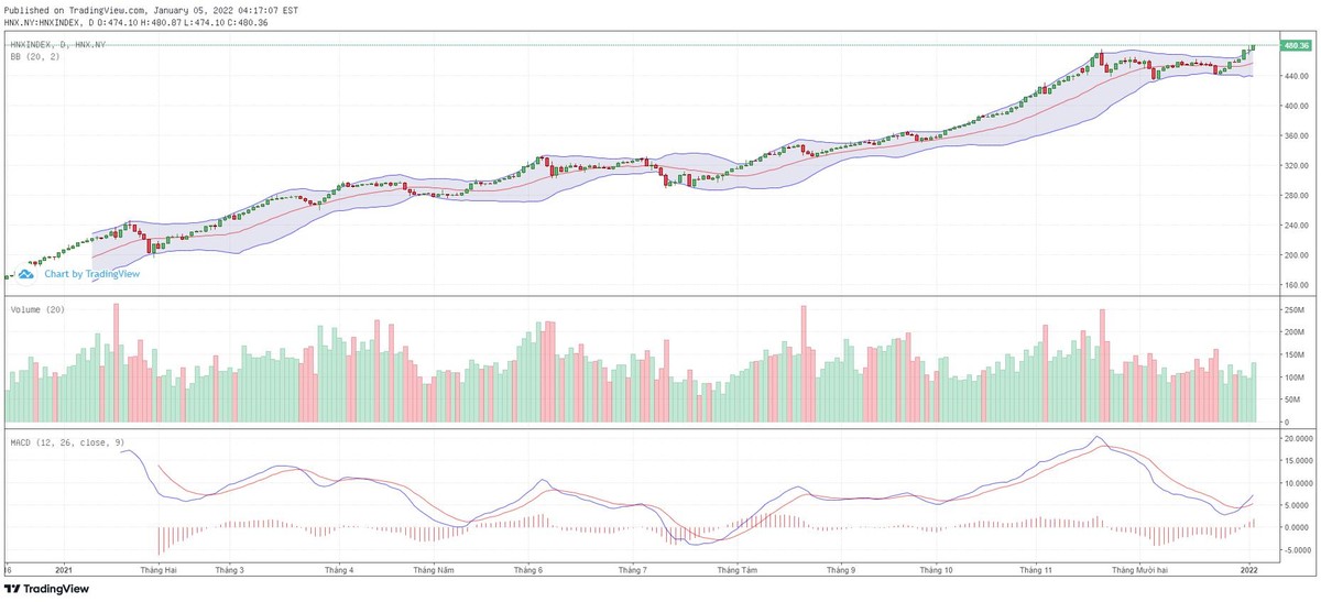Biểu đồ kỹ thuật HNX-Index. Biểu đồ kỹ thuật HNX-Index.