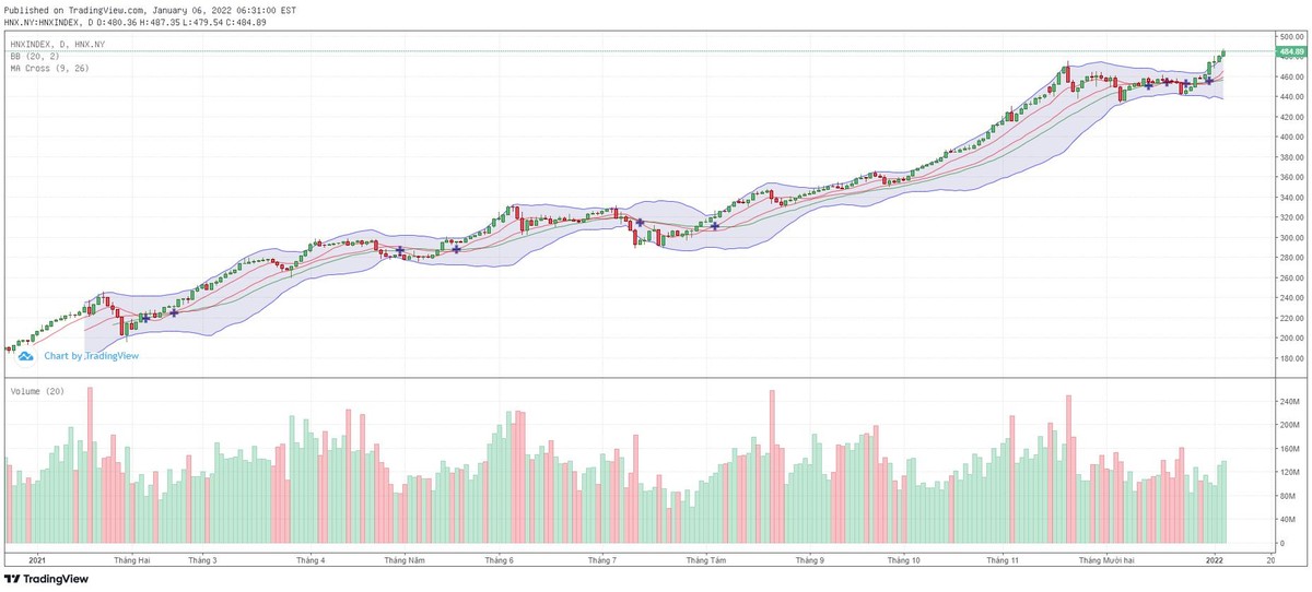Biểu đồ kỹ thuật HNX-Index.