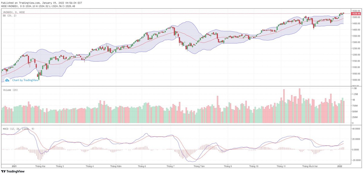 Biểu đồ kỹ thuật VN-Index.