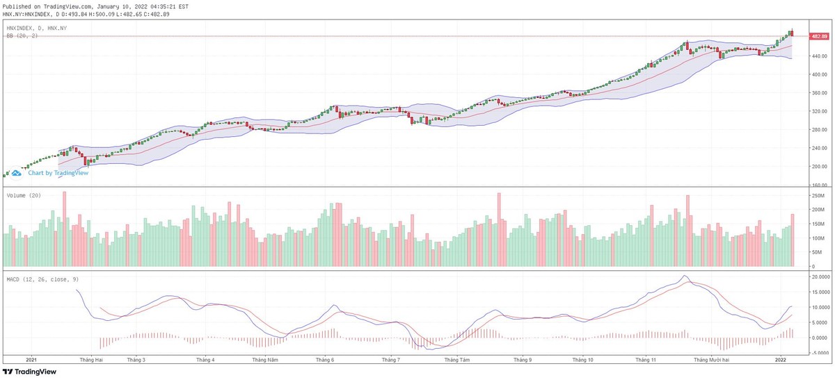 Biểu đồ kỹ thuật HNX-Index.