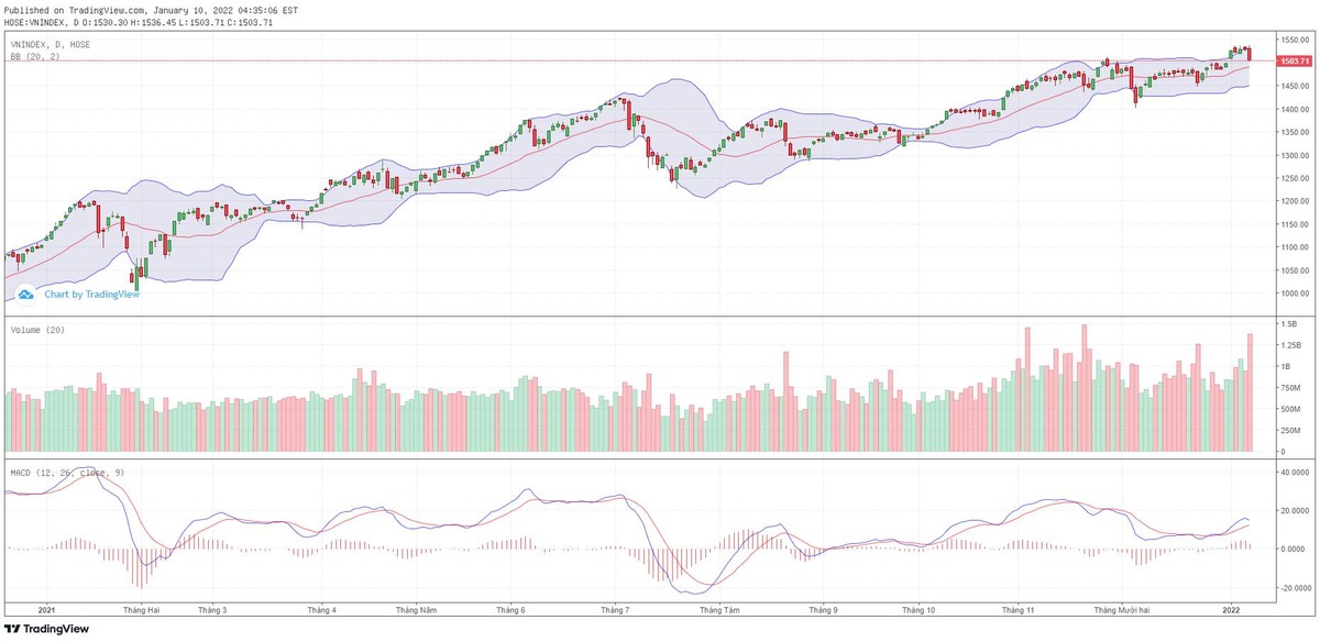 Biểu đồ kỹ thuật VN-Index.