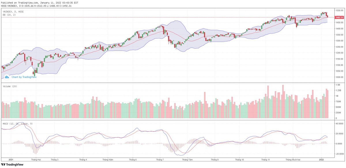 Biểu đồ kỹ thuật VN-Index. Biểu đồ kỹ thuật VN-Index.