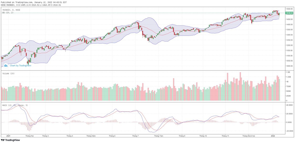 Biểu đồ kỹ thuật VN-Index. Biểu đồ kỹ thuật VN-Index.