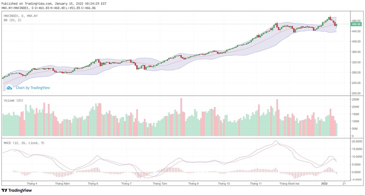 Biểu đồ kỹ thuật HNX-Index.