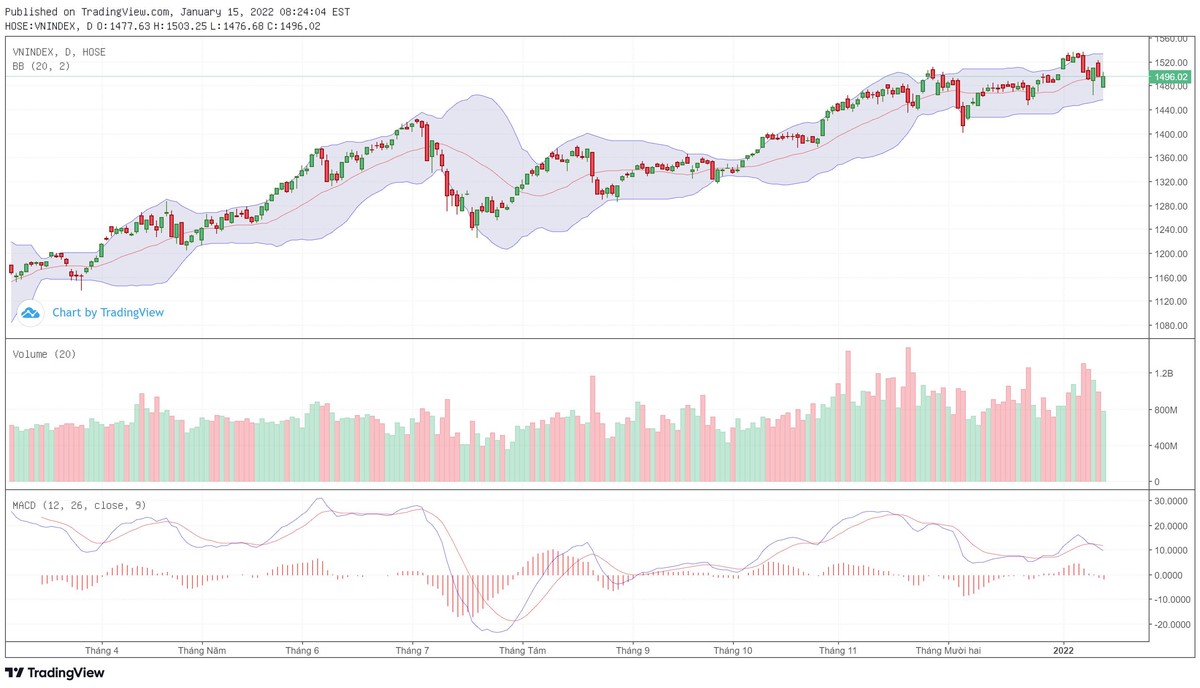 Biểu đồ kỹ thuật VN-Index.