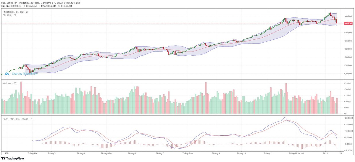 Biểu đồ kỹ thuật HNX-Index. Biểu đồ kỹ thuật HNX-Index.