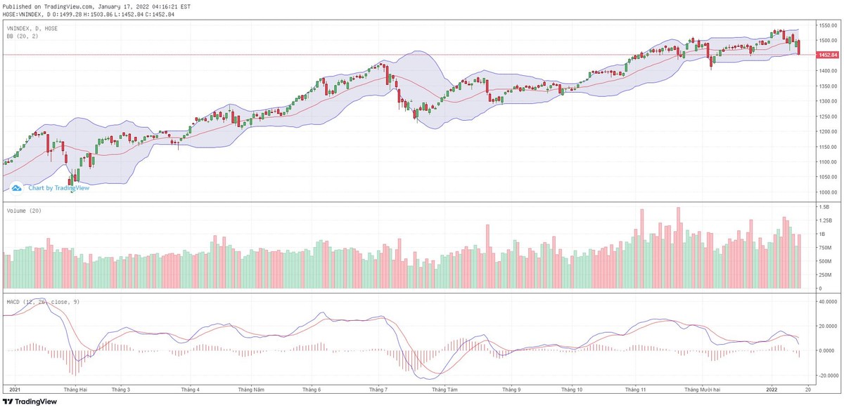 Biểu đồ kỹ thuật VN-Index. Biểu đồ kỹ thuật VN-Index.