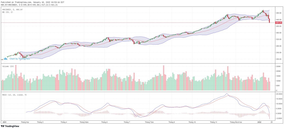 Biểu đồ kỹ thuật HNX-Index.