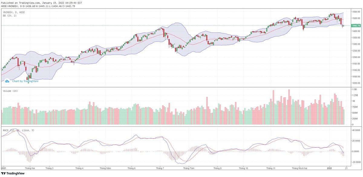 Biểu đồ kỹ thuật VN-Index.