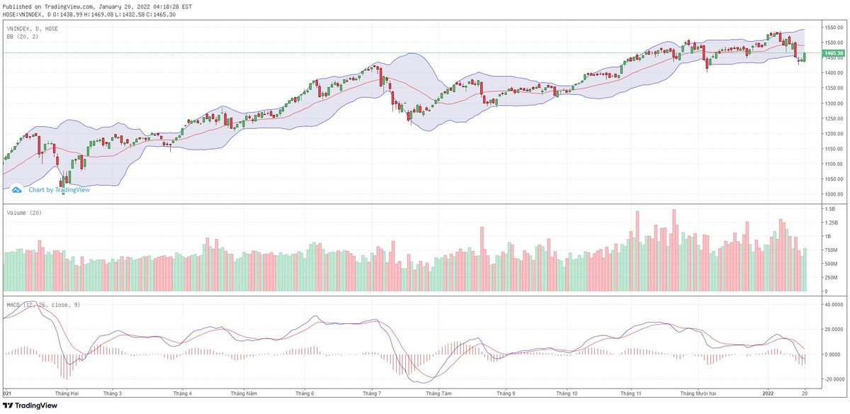 Biểu đồ kỹ thuật VN-Index.