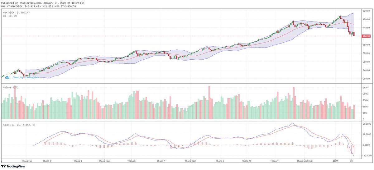 Biểu đồ kỹ thuật HNX-Index.
