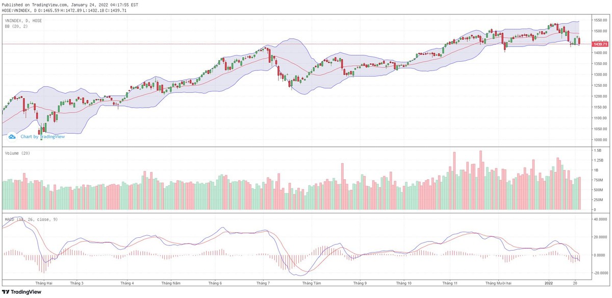Biểu đồ kỹ thuật VN-Index.