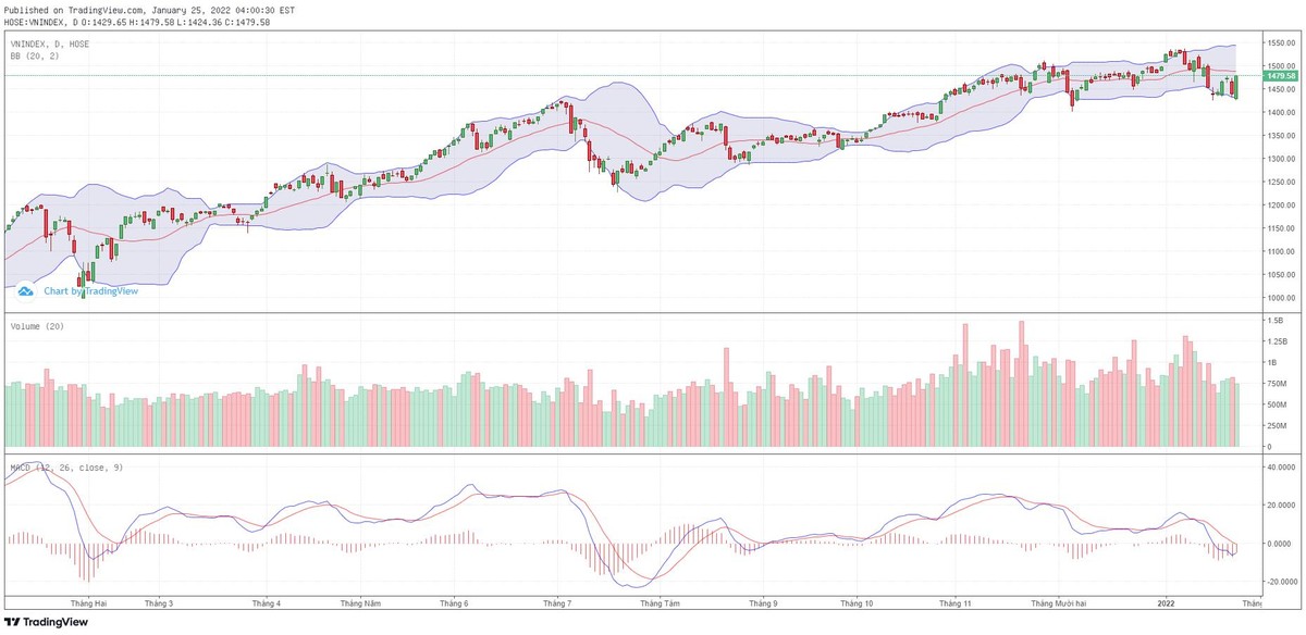 Biểu đồ kỹ thuật VN-Index.