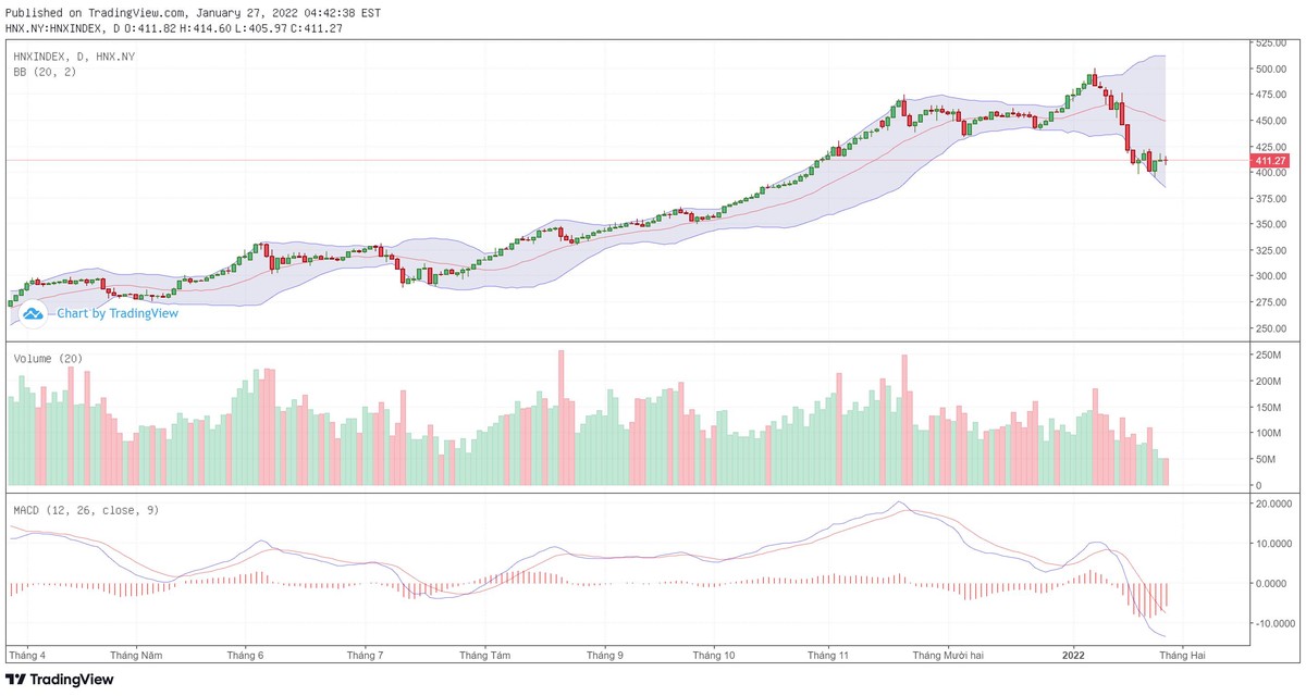 Biểu đồ kỹ thuật HNX-Index.