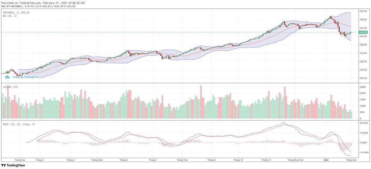 Biểu đồ kỹ thuật HNX-Index.