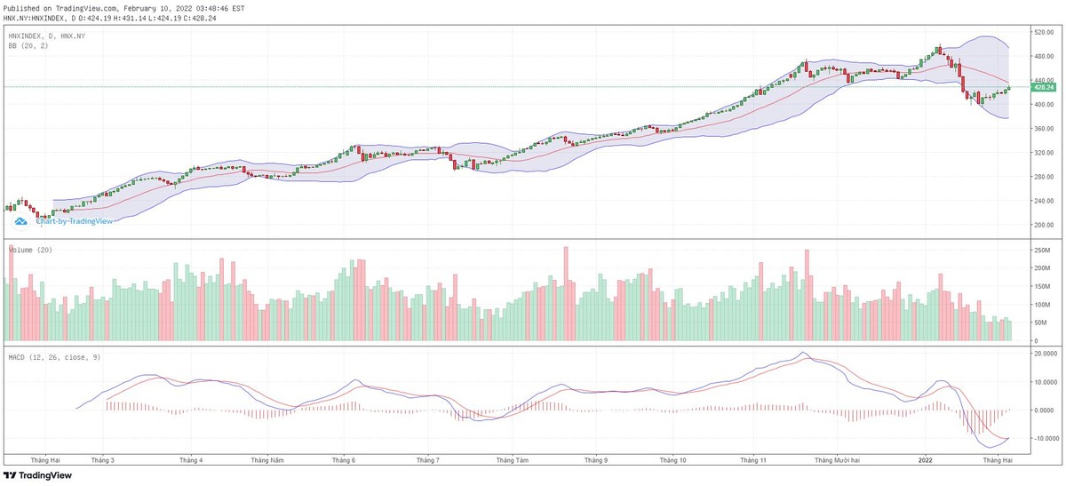 Biểu đồ kỹ thuật HNX-Index.