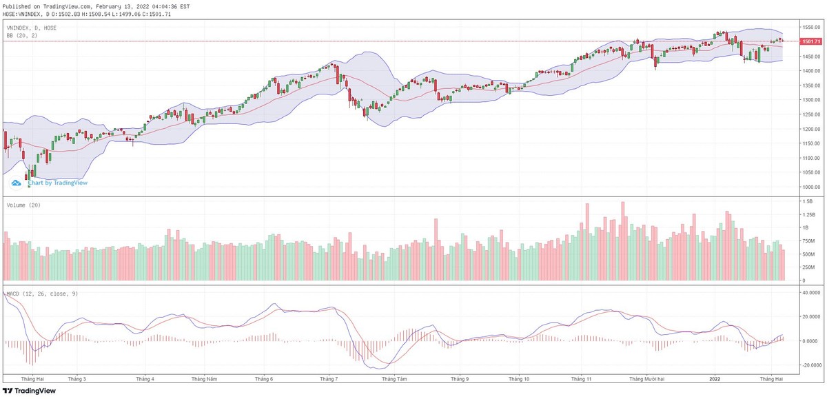 Biểu đồ kỹ thuật VN-Index.