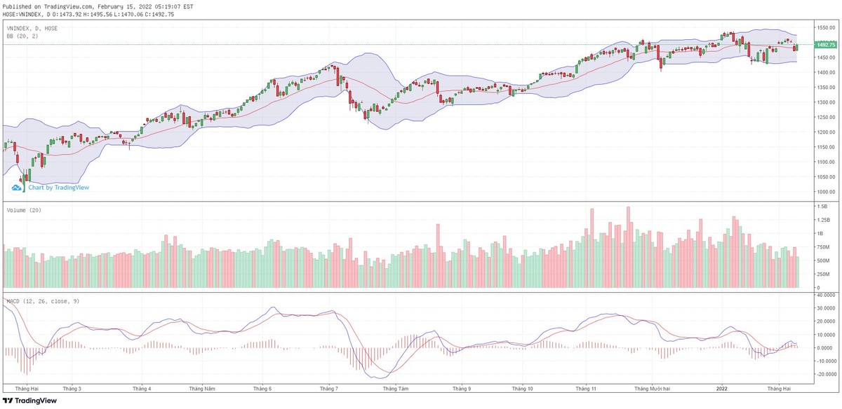 Biểu đồ kỹ thuật VN-Index. Biểu đồ kỹ thuật VN-Index.