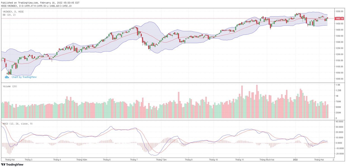 Biểu đồ kỹ thuật VN-Index.