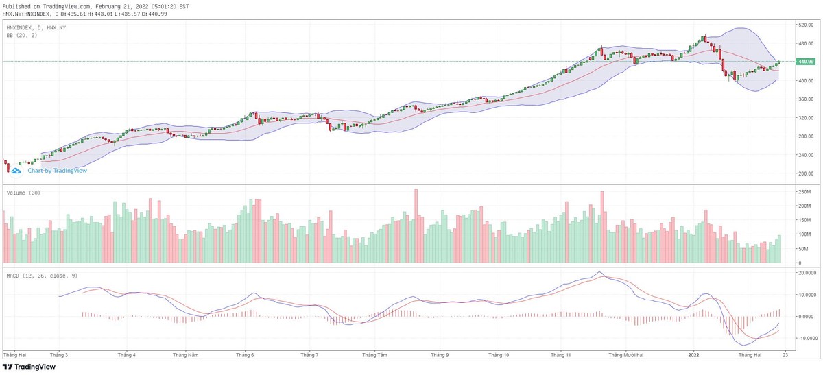Biểu đồ kỹ thuật HNX-Index.