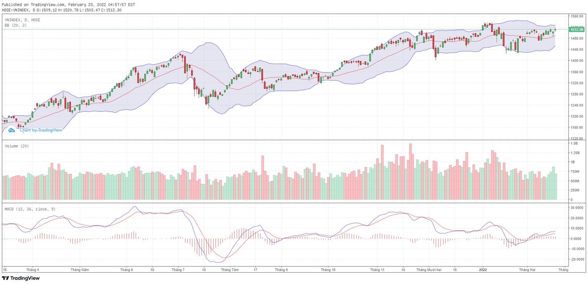 Biểu đồ kỹ thuật VN-Index. Biểu đồ kỹ thuật VN-Index.