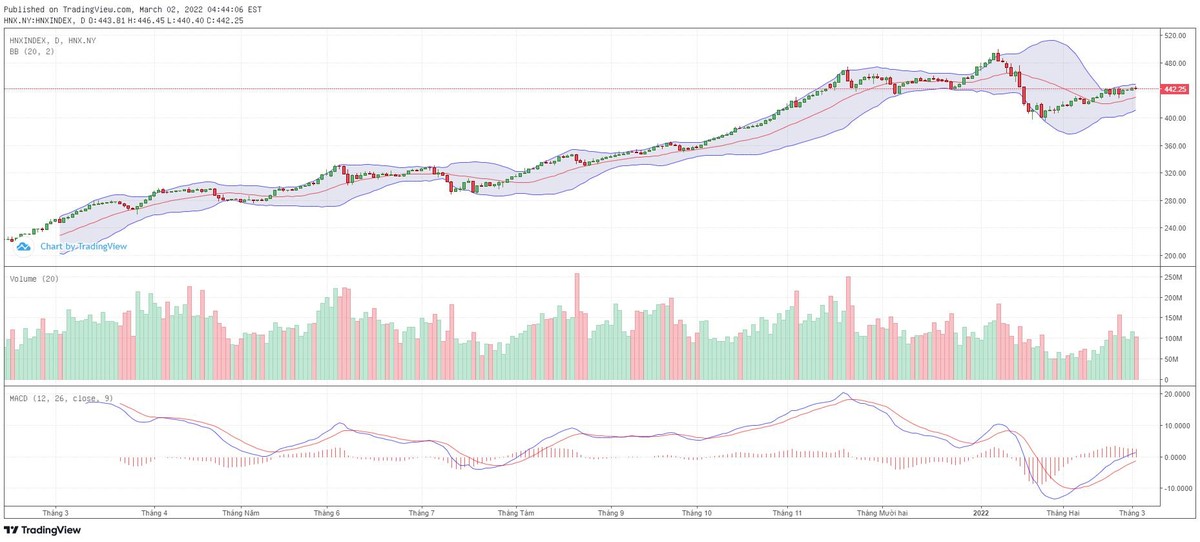 Biểu đồ kỹ thuật HNX-Index. Biểu đồ kỹ thuật HNX-Index.