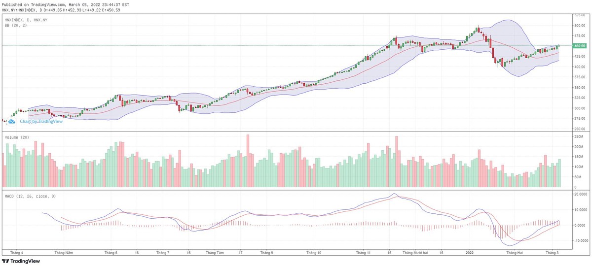 Biểu đồ kỹ thuật HNX-Index.