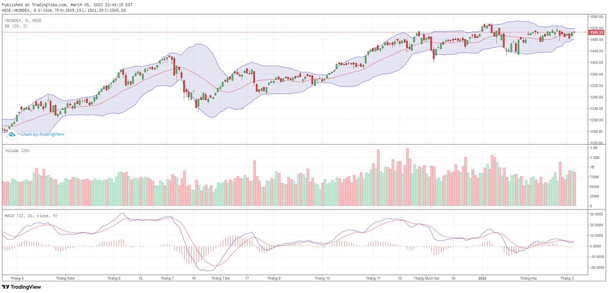 Biểu đồ kỹ thuật VN-Index.