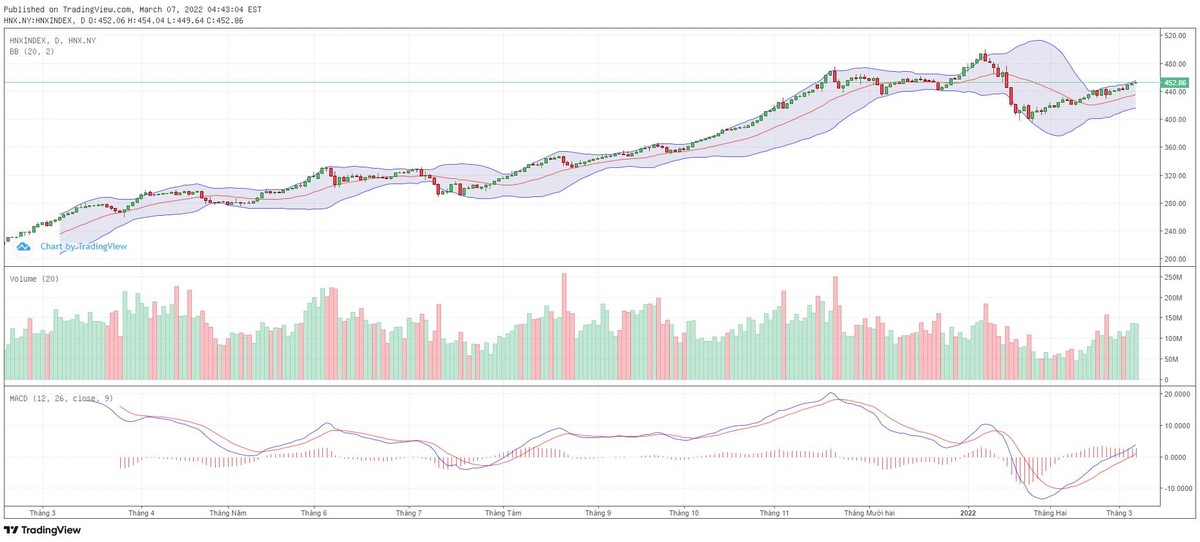 Biểu đồ kỹ thuật HNX-Index. Biểu đồ kỹ thuật HNX-Index.