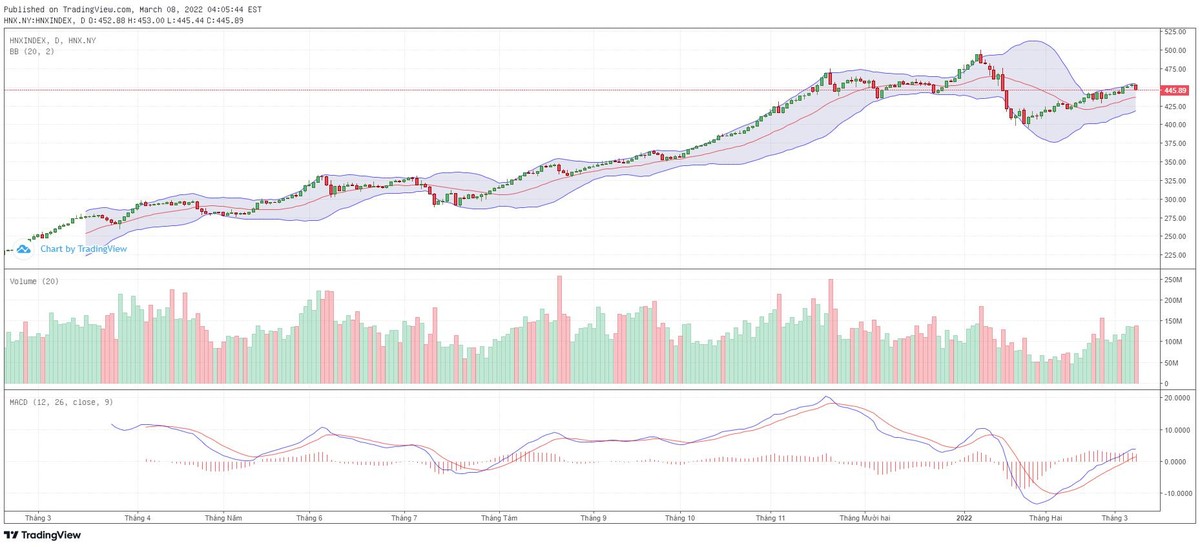 Biểu đồ kỹ thuật HNX-Index.