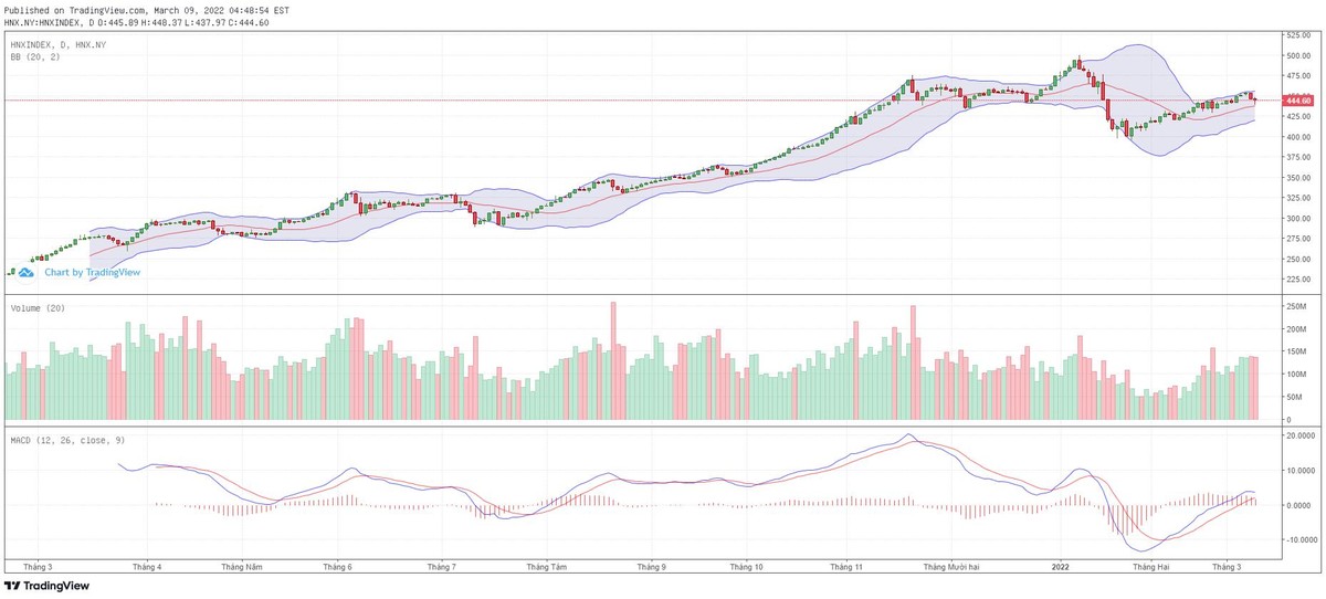 Biểu đồ kỹ thuật HNX-Index. Biểu đồ kỹ thuật HNX-Index.