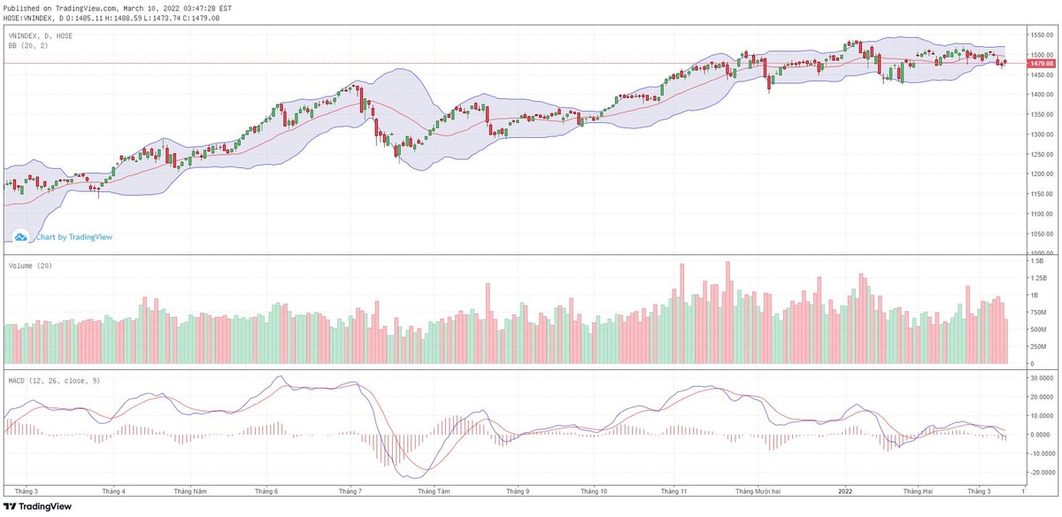 Biểu đồ kỹ thuật VN-Index.