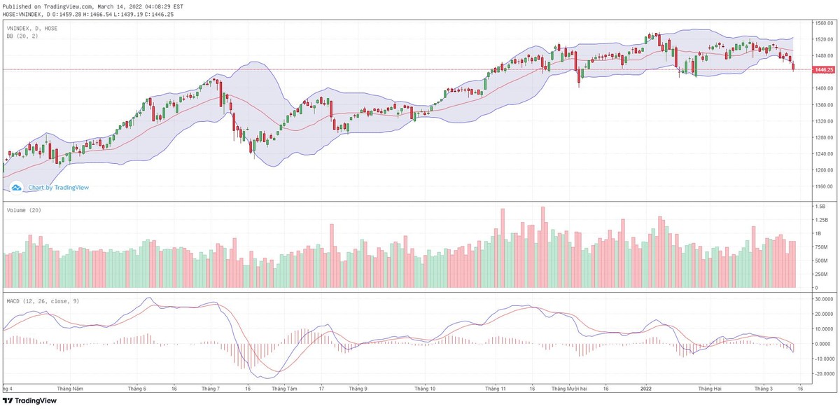 Biểu đồ kỹ thuật VN-Index. Biểu đồ kỹ thuật VN-Index.