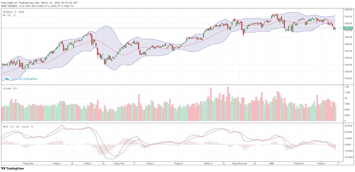 Biểu đồ kỹ thuật VN-Index.