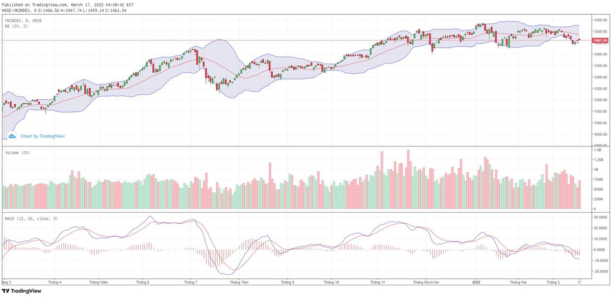 Biểu đồ kỹ thuật VN-Index. Biểu đồ kỹ thuật VN-Index.