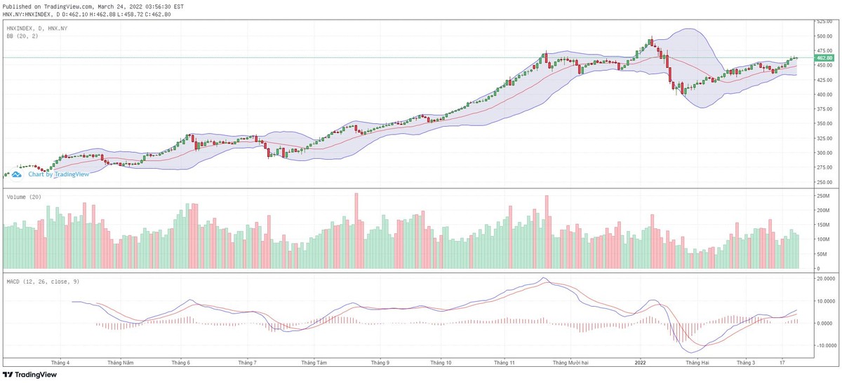Biểu đồ kỹ thuật HNX-Index. Biểu đồ kỹ thuật HNX-Index.