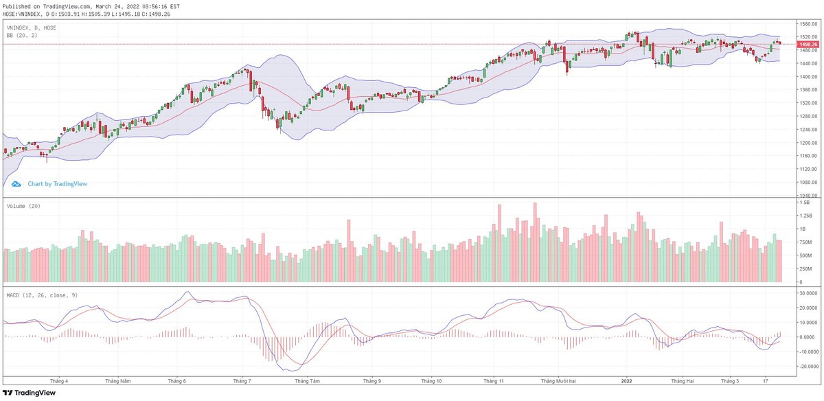 Biểu đồ kỹ thuật VN-Index. Biểu đồ kỹ thuật VN-Index.