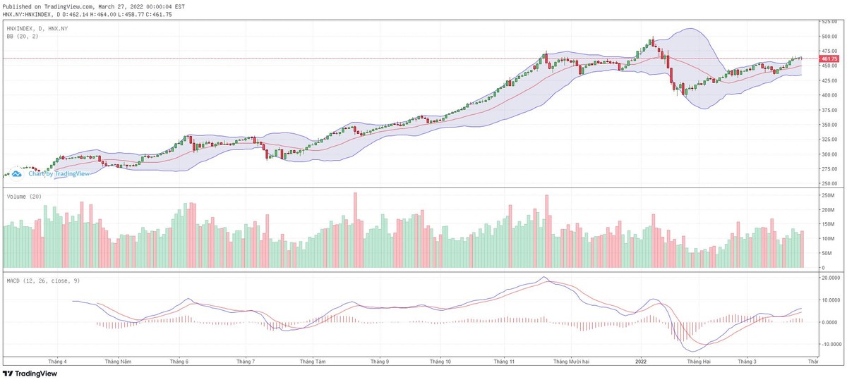 Biểu đồ kỹ thuật HNX-Index. Biểu đồ kỹ thuật HNX-Index.