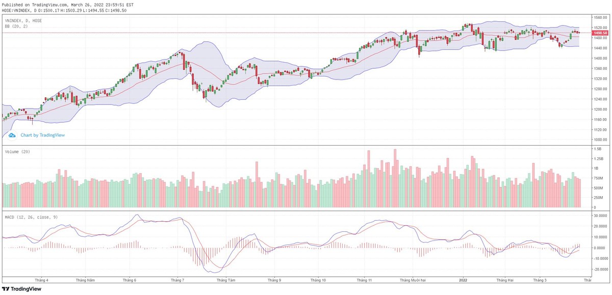 Biểu đồ kỹ thuật VN-Index. Biểu đồ kỹ thuật VN-Index.