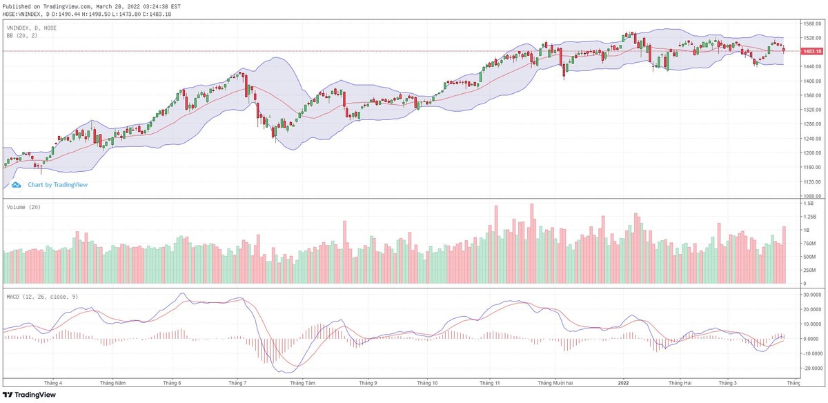 Biểu đồ kỹ thuật VN-Index.