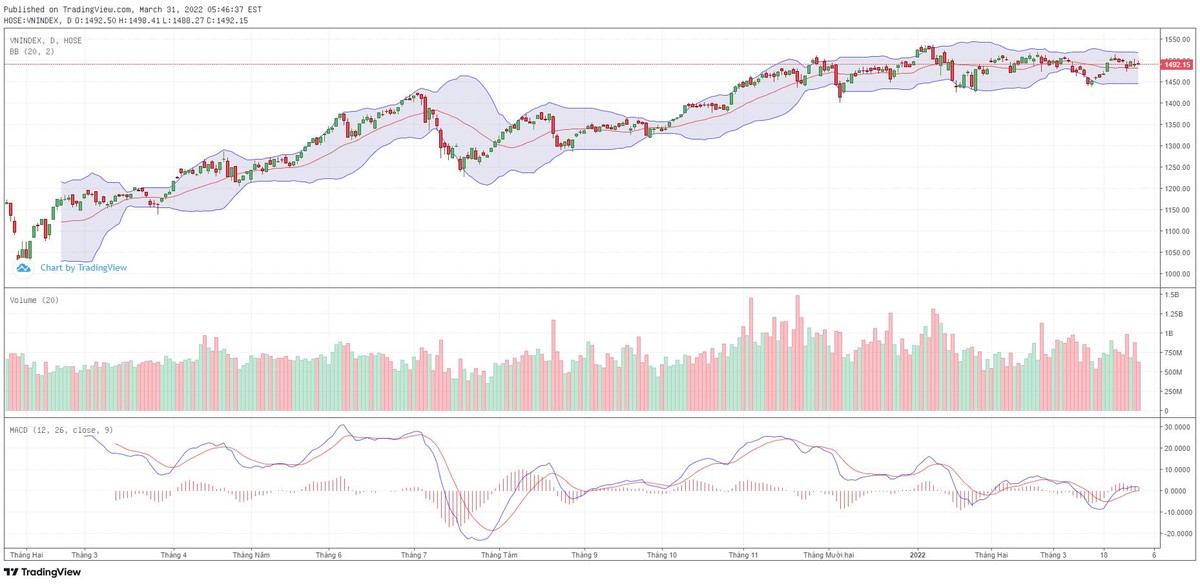Biểu đồ kỹ thuật VN-Index. Biểu đồ kỹ thuật VN-Index.
